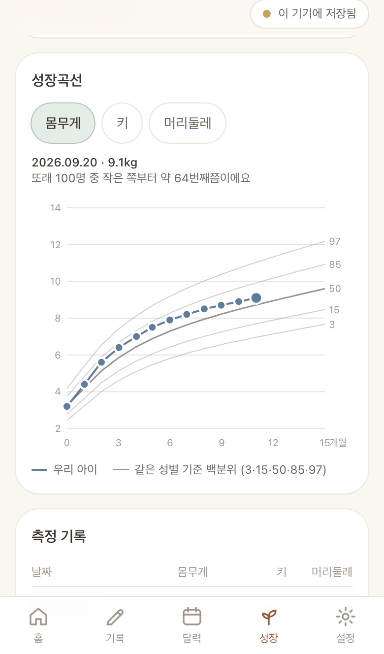 몸무게 성장곡선: 같은 성별 기준 백분위 곡선 위에 아이의 몸무게 점
